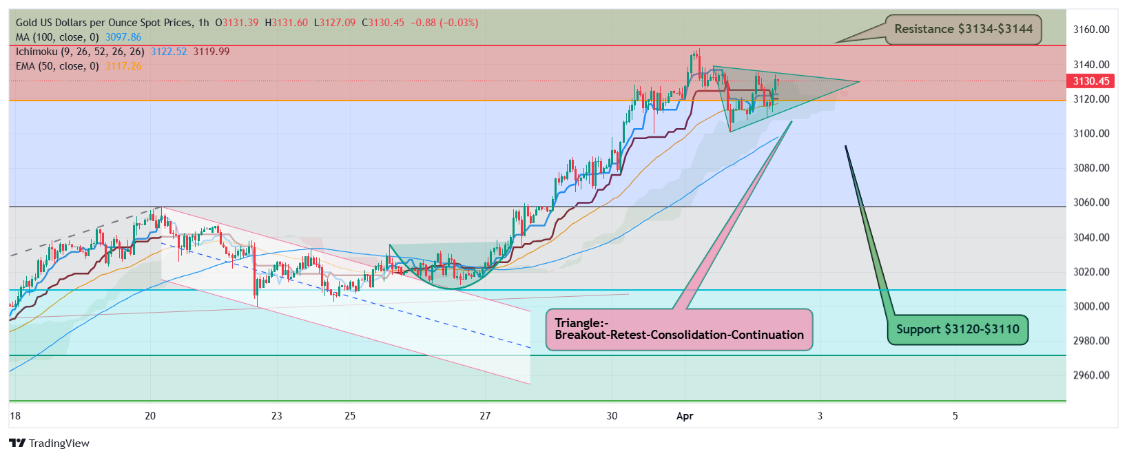 黄金接近创纪录的3150美元：牛市会捍卫3100美元吗？