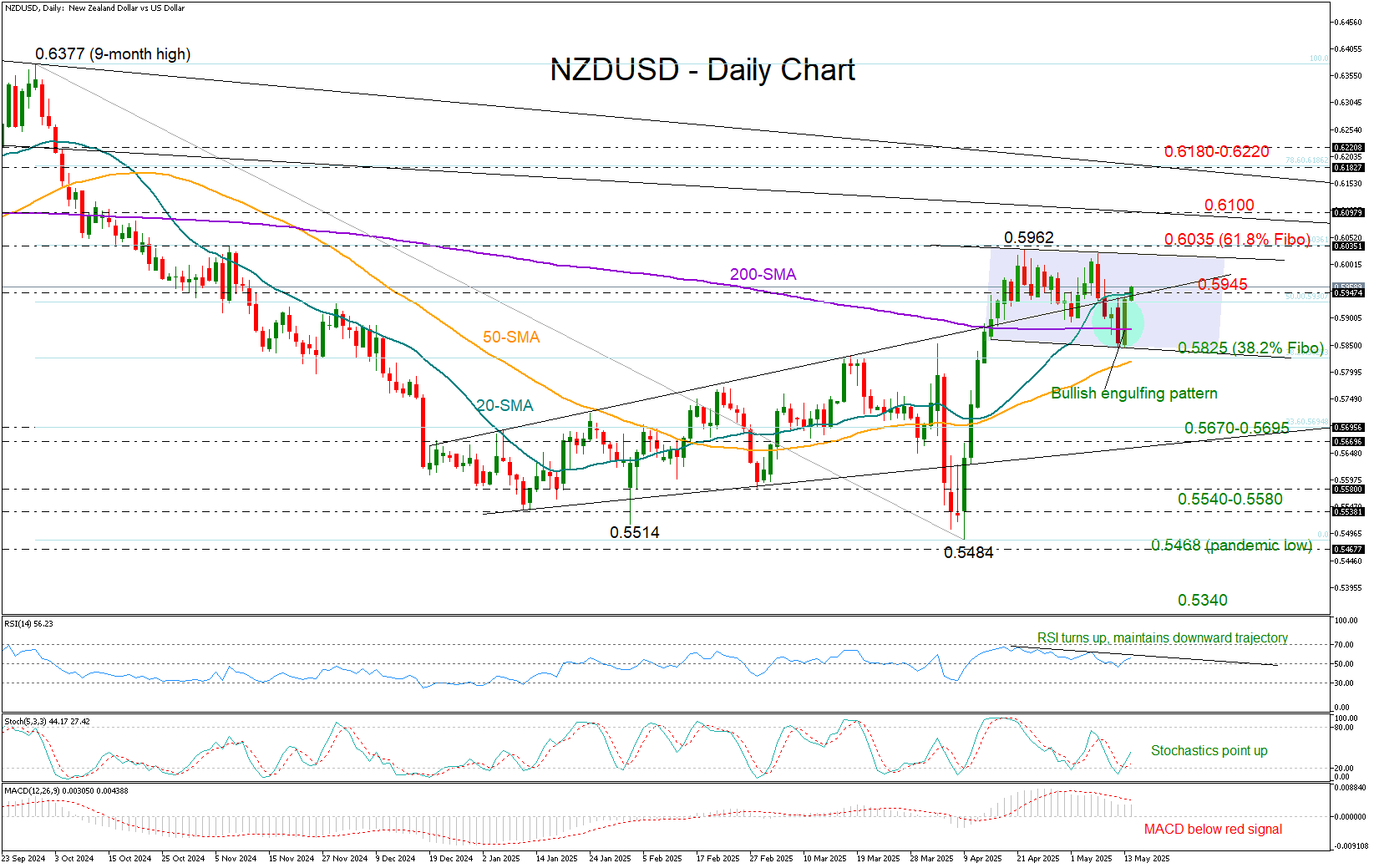 纽元/美元重新夺回周内损失：它会再次转向看涨吗？
